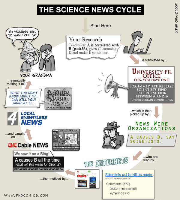 Science News Cycle by PhD Comics