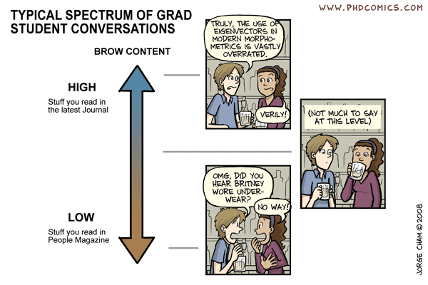 Typical Spectrum of Grad Student Conversations