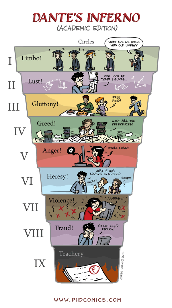 PhD Comics – Dante's Inferno (Academic Edition)