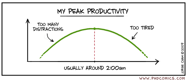 PhD on peak productivity