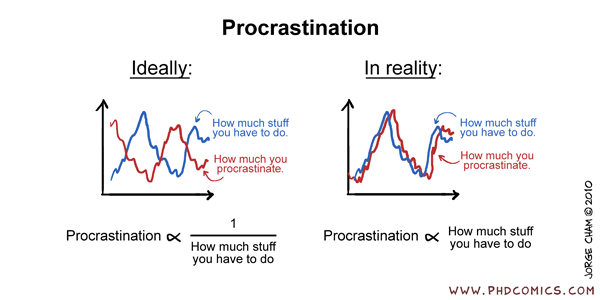 Procrastination