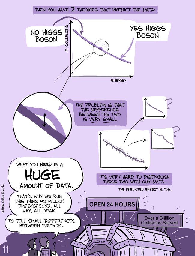 Proceso de detección del Boson de Higgs (explicado por PHDcomics)