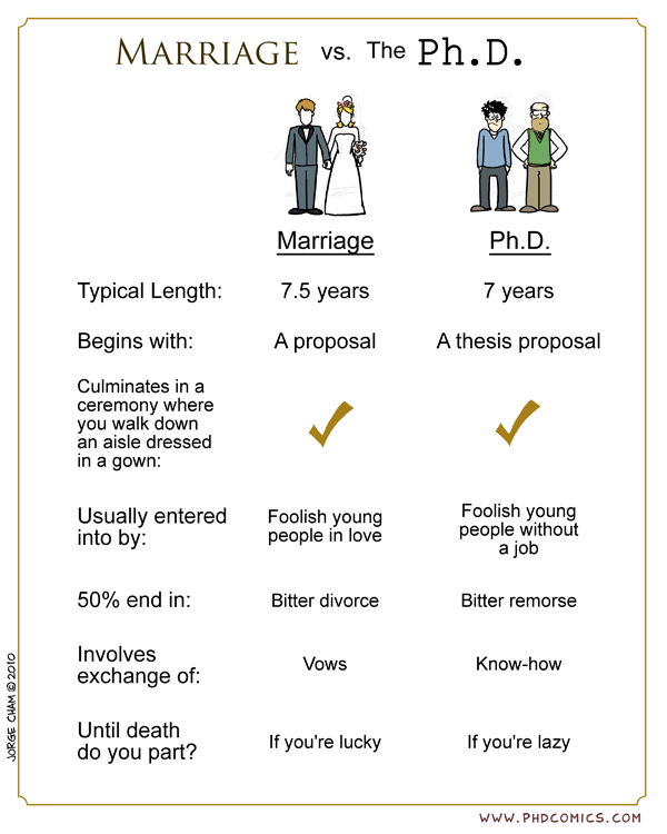 Marriage vs The PhD at PhD Comics